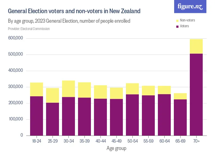 General Election voters and non-voters in New Zealand - By age group, 2023 General Election, number of people enrolled