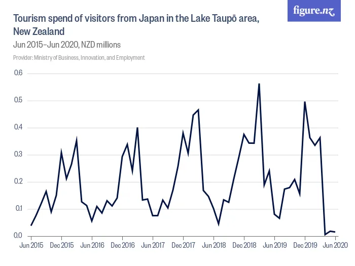 Tourism spend of visitors from Japan in the Lake Taupō area, New Zealand - Jun 2015–Jun 2020, NZD millions