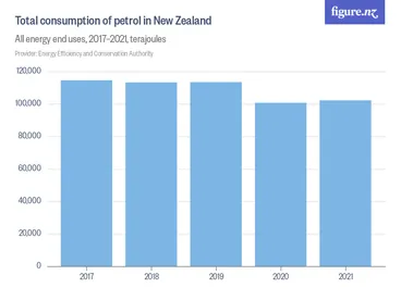 Image: Total consumption of petrol in New Zealand - All energy end uses, 2017–2021, terajoules