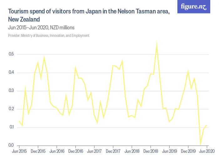 Tourism spend of visitors from Japan in the Nelson Tasman area, New Zealand - Jun 2015–Jun 2020, NZD millions