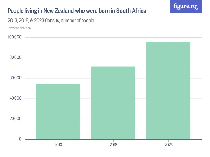 People living in New Zealand who were born in South Africa - 2013, 2018, & 2023 Census, number of people