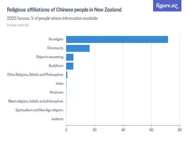 Image: Religious affiliations of Chinese people in New Zealand - 2023 Census, % of people where information available