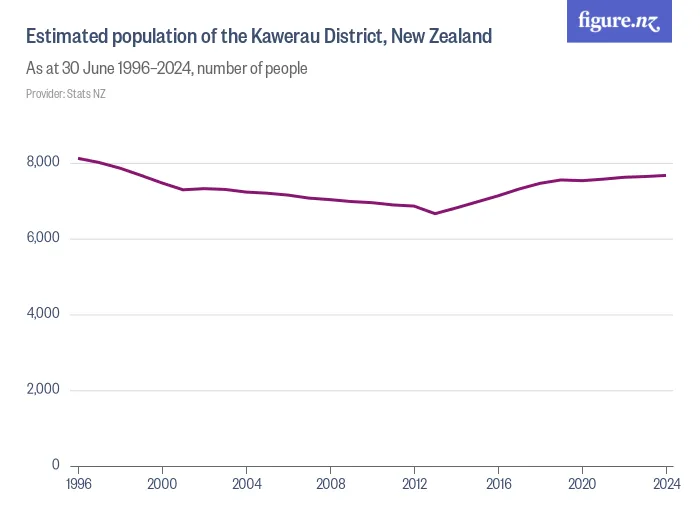 Estimated population of the Kawerau District, New Zealand - As at 30 June 1996–2024, number of people