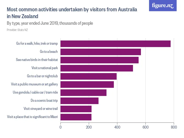 Most common activities undertaken by visitors from Australia in New Zealand - By type, year ended June 2019, thousands of people