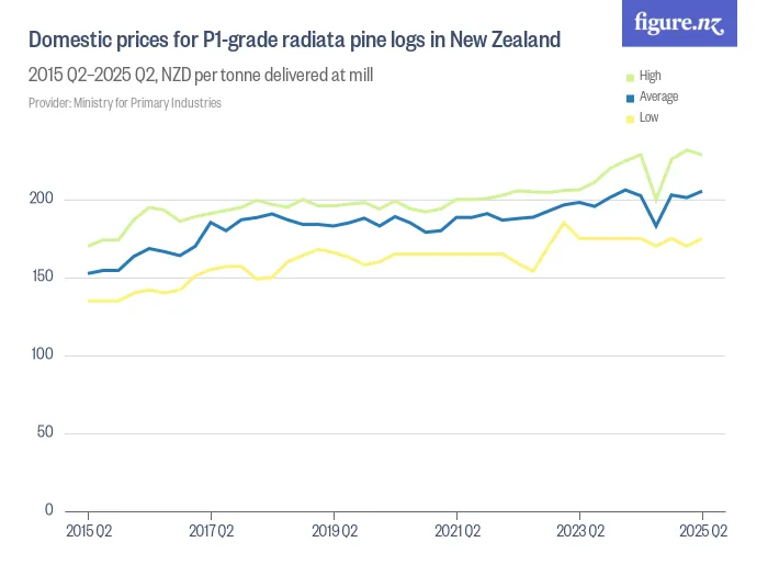 Domestic prices for P1-grade radiata pine logs in New Zealand - 2015 Q2–2025 Q2, NZD per tonne delivered at mill