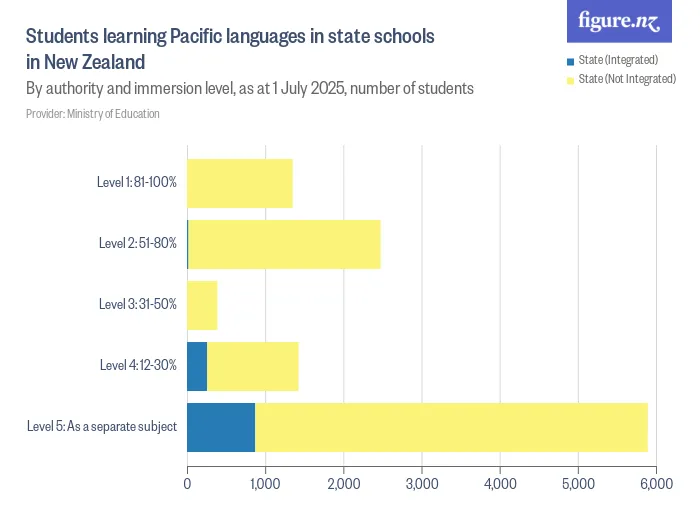 Students learning Pacific languages in state schools in New Zealand - By authority and immersion level, as at 1 July 2025, number of students