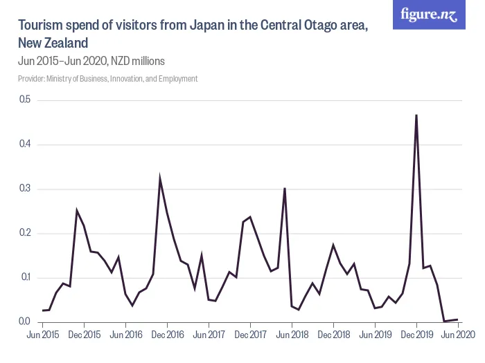 Tourism spend of visitors from Japan in the Central Otago area, New Zealand - Jun 2015–Jun 2020, NZD millions