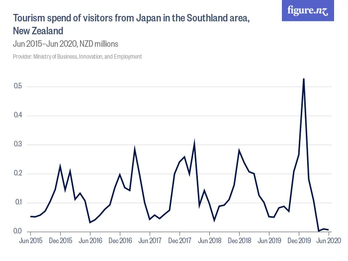 Tourism spend of visitors from Japan in the Southland area, New Zealand - Jun 2015–Jun 2020, NZD millions