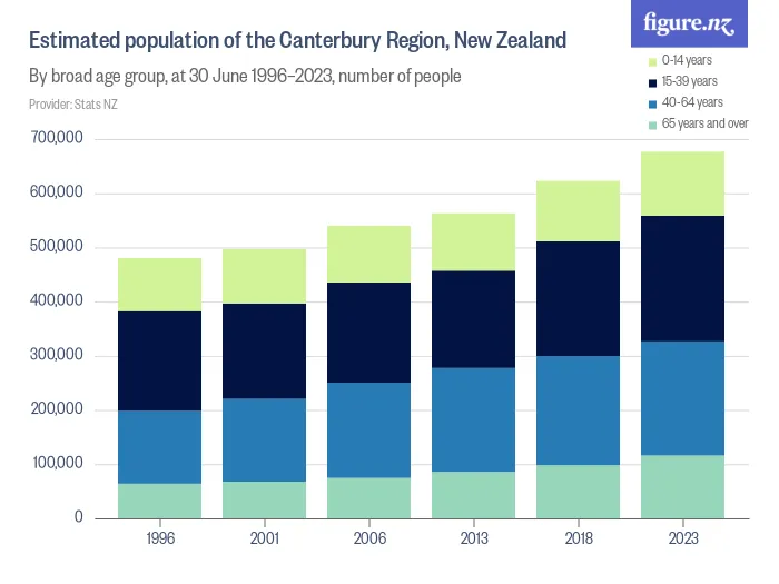Estimated population of the Canterbury Region, New Zealand - By broad age group, at 30 June 1996–2023, number of people