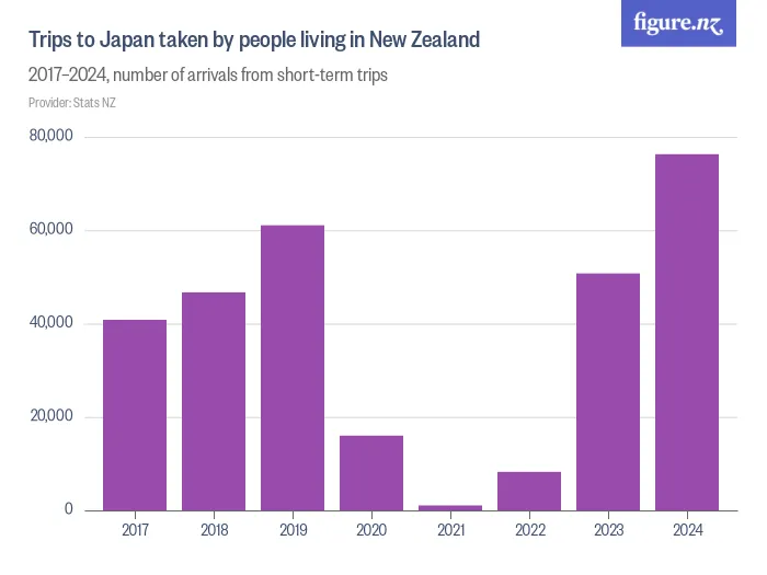 Trips to Japan taken by people living in New Zealand - 2017–2025, number of arrivals from short-term trips