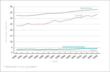 Image: Greenhouse gas emissions by sector