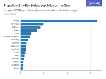 Image: Proportion of the New Zealand population born in China - By region, 2023 Census, % of people where information available in each region