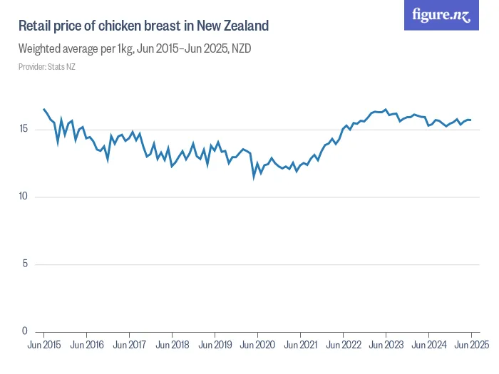 Retail price of chicken breast in New Zealand - Weighted average per 1kg, Feb 2016–Feb 2026, NZD