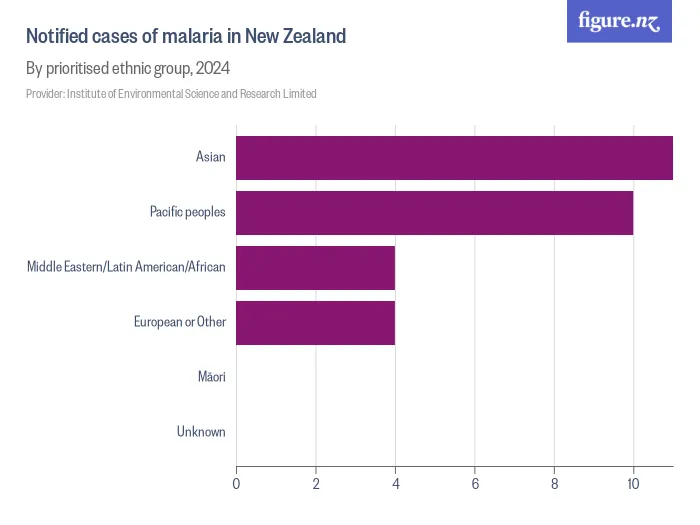 Notified cases of malaria in New Zealand - By prioritised ethnic group, 2025