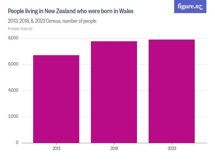 People living in New Zealand who were born in Wales - 2013, 2018, & 2023 Census, number of people