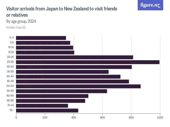 Visitor arrivals from Japan to New Zealand to visit friends or relatives - By age group, 2024