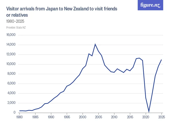 Visitor arrivals from Japan to New Zealand to visit friends or relatives - 1979–2024