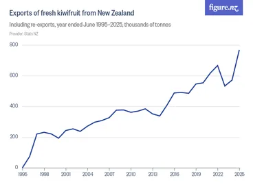 Image: Exports of fresh kiwifruit from New Zealand - Including re-exports, year ended June 1995–2025, thousands of tonnes