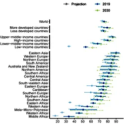 Proportion of need for family planning satisfied by modern contraceptive methods among WRA, median and 95% UIs, by subregion.