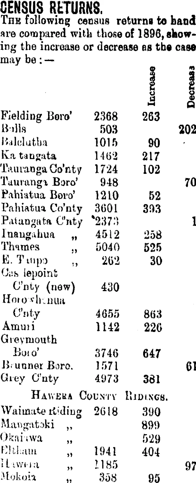 CENSUS RETURNS. (Taranaki Daily News 24-4-1901)