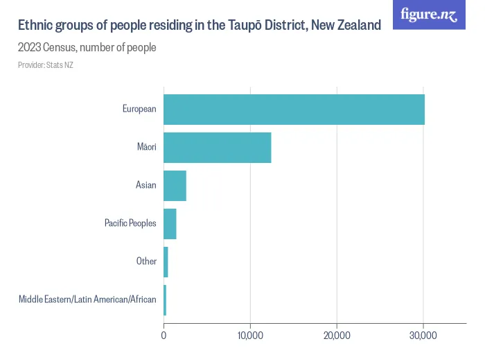 Ethnic groups of people residing in the Taupō District, New Zealand - 2023 Census, number of people