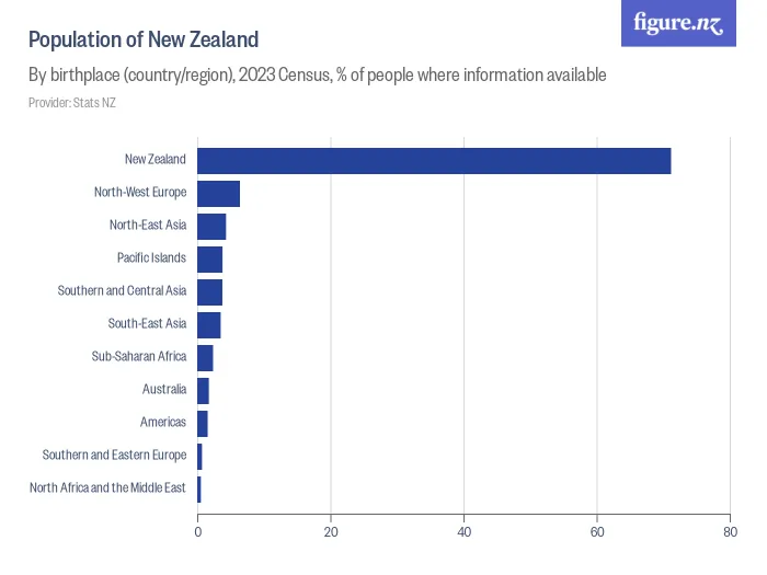 Population of New Zealand - By birthplace (country/region), 2023 Census, % of people where information available