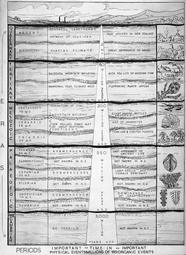 Image: McLintock, Alexander Hare, 1903-1968: This time-scale shows the main intervals of geological time and gives the sequence of the more important physical and organic events. [1939?]