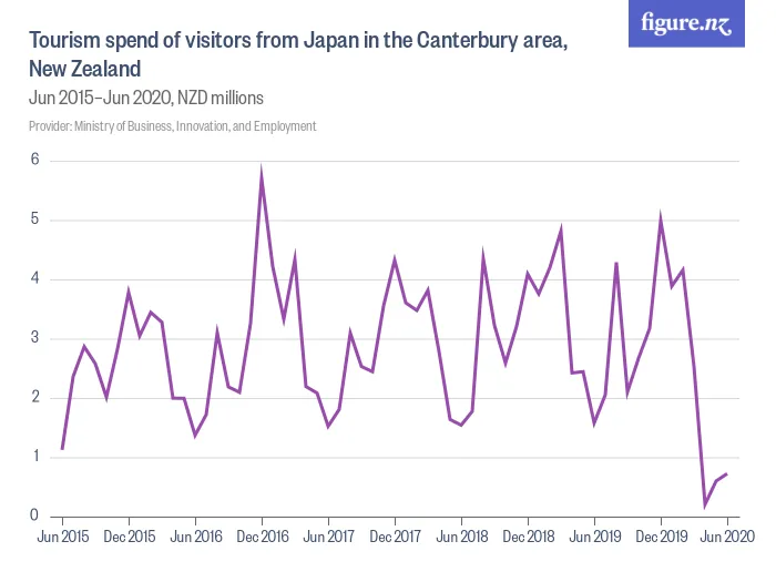 Tourism spend of visitors from Japan in the Canterbury area, New Zealand - Jun 2015–Jun 2020, NZD millions