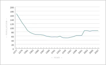 Image: Decline in kākāpō population
