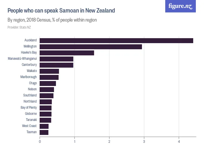 People in New Zealand who can speak Samoan - By region, 2023 Census, % of people within region