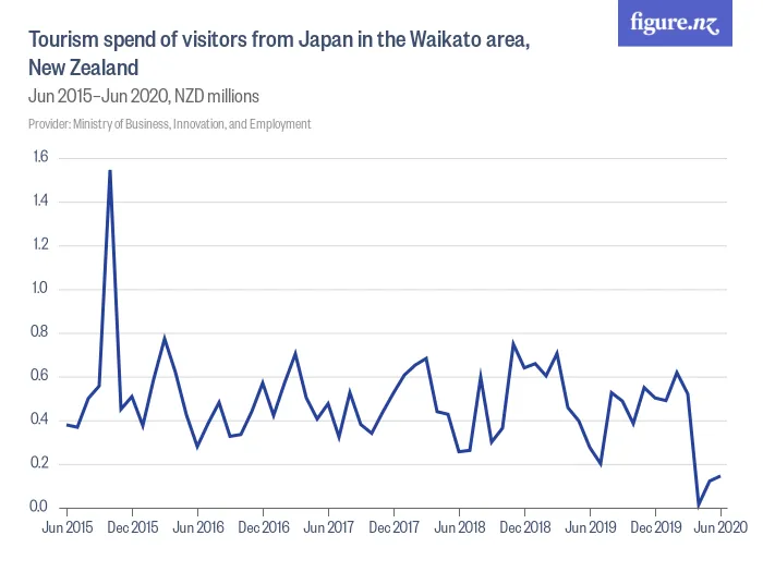 Tourism spend of visitors from Japan in the Waikato area, New Zealand - Jun 2015–Jun 2020, NZD millions