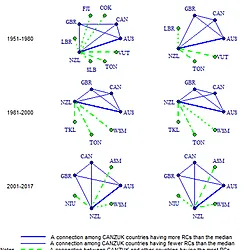 The co-authorship map of RC among CANZUK countries, and the top relations having the top three most active RCs between them and other countries in three separate periods during the time 1951–2017, calculated by multilateral similarity measure.