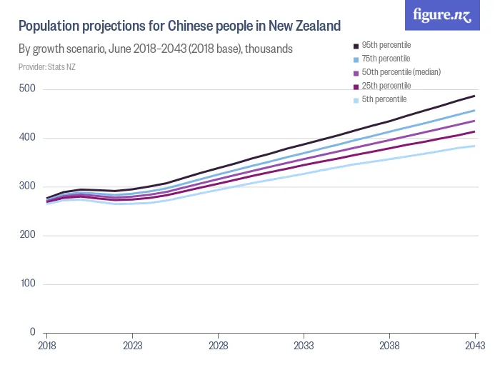 Population projections for Chinese people in New Zealand - By growth scenario, June 2018–2043 (2018 base), thousands