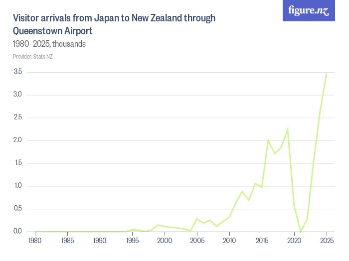 Visitor arrivals from Japan to New Zealand through Queenstown Airport  - 1980–2025, thousands