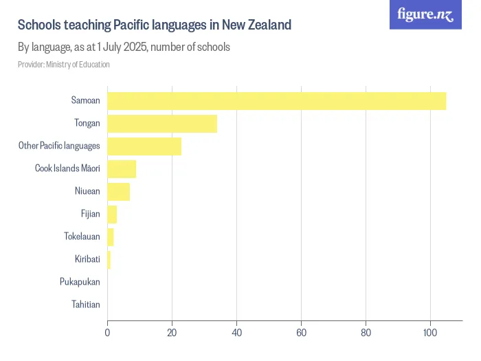 Schools teaching Pacific languages in New Zealand - By language, as at 1 July 2025, number of schools
