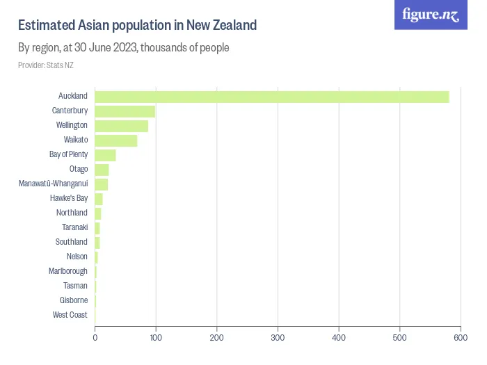 Estimated Asian population in New Zealand - By region, at 30 June 2023, thousands of people