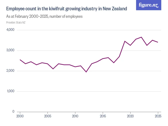 Employee count in the kiwifruit growing industry in New Zealand - As at February 2000–2025, number of employees