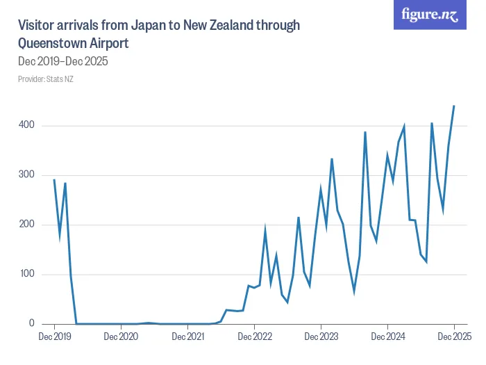 Visitor arrivals from Japan to New Zealand through Queenstown Airport - Dec 2019–Dec 2025