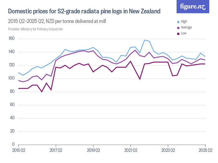 Domestic prices for S2-grade radiata pine logs in New Zealand - 2015 Q2–2025 Q2, NZD per tonne delivered at mill