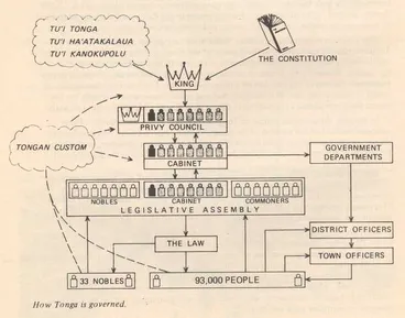 Image: How Tonga is governed