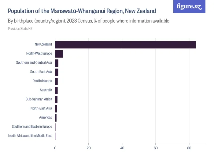 Population of the Manawatū-Whanganui Region, New Zealand - By birthplace (country/region), 2023 Census, % of people where information available