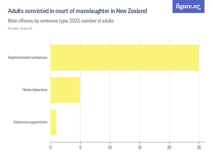 Adults convicted in court of manslaughter in New Zealand - Main offence, by sentence type, 2023, number of adults