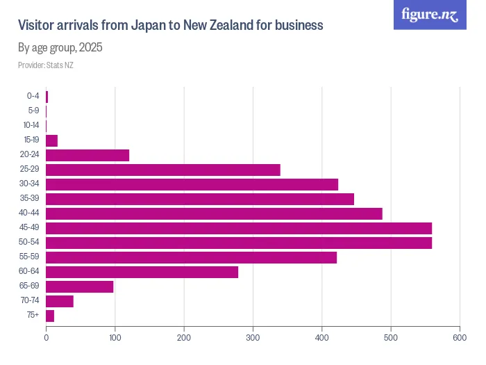Visitor arrivals from Japan to New Zealand for business - By age group, 2024