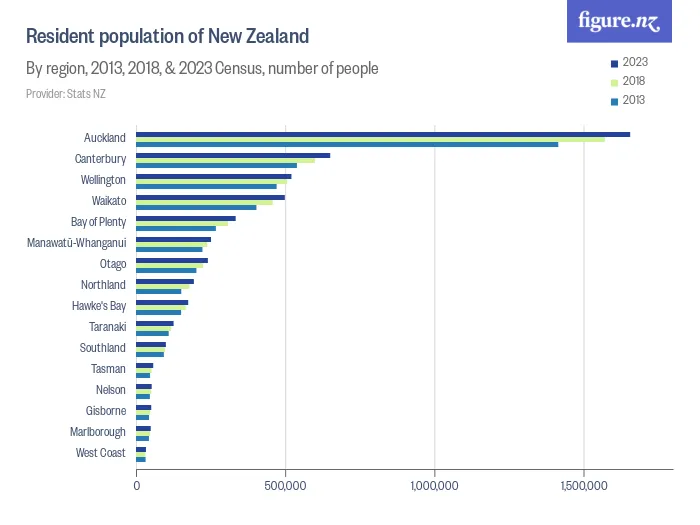 Resident population of New Zealand - By region, 2013, 2018, & 2023 Census, number of people