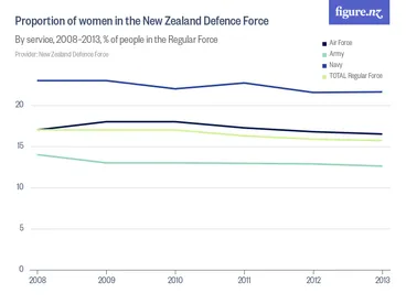 Image: Proportion of women in the New Zealand Defence Force - By service, 2008–2013, % of people in the Regular Force