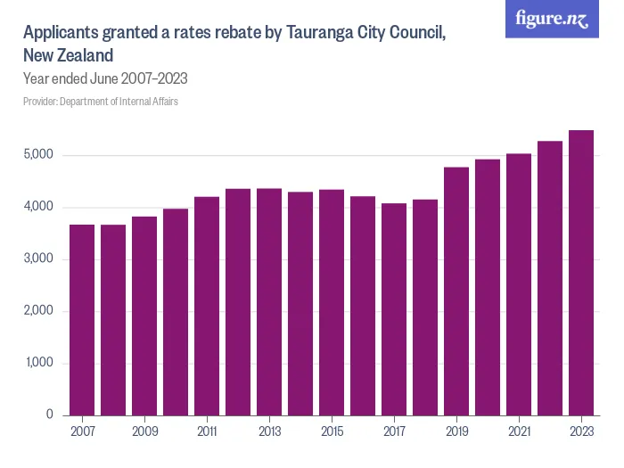 Applicants granted a rates rebate by Tauranga City Council, New Zealand - Year ended June 2007–2023