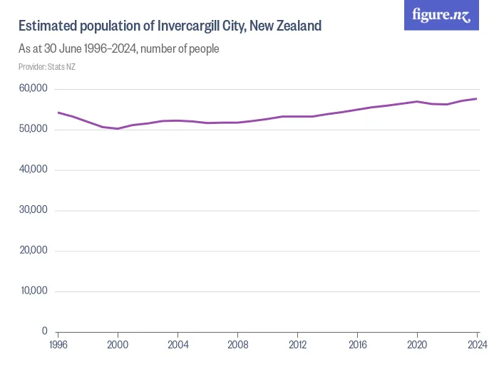 Estimated population of Invercargill City, New Zealand - As at 30 June 1996–2024, number of people