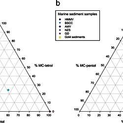 Relative composition (%) of methylcarbamate(MC)- BHPs.