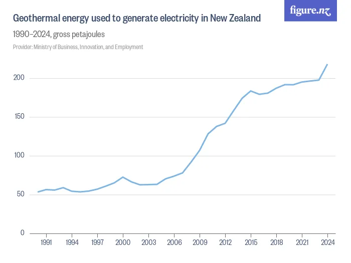 Geothermal energy used to generate electricity in New Zealand - 1990–2024, gross petajoules