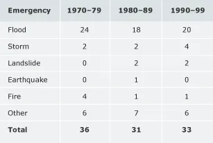 Civil defence emergencies, 1970–99